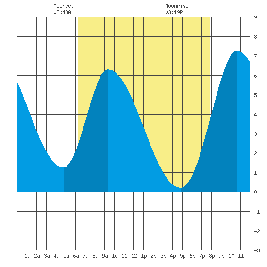 Palo Alto tide chart for Sunday, April 26, 2026