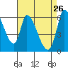 Palo Alto tide chart for Sunday, April 26, 2026