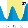 Palo Alto tide chart for Monday, April 27, 2026