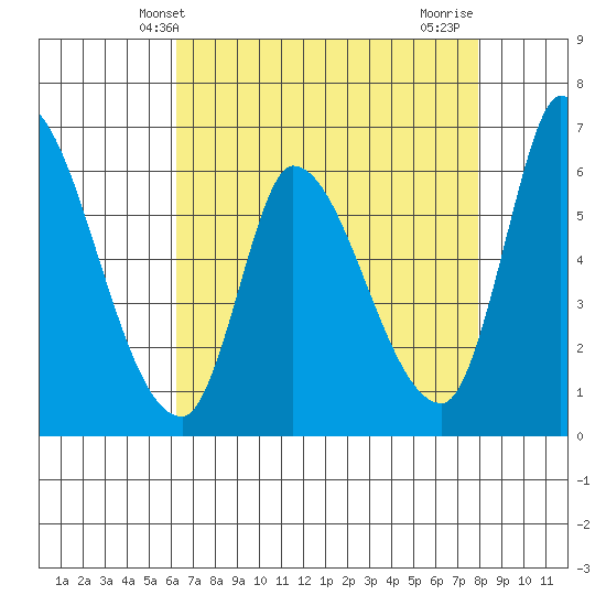 Palo Alto tide chart for Tuesday, April 28, 2026