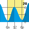 Palo Alto tide chart for Tuesday, April 28, 2026