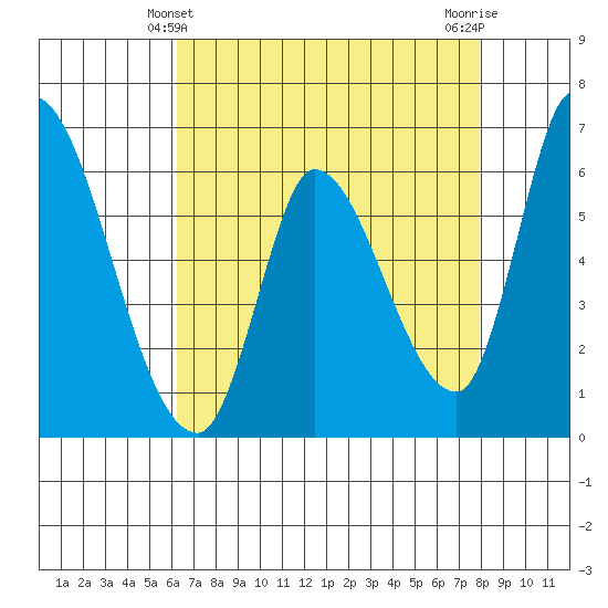 Palo Alto tide chart for Wednesday, April 29, 2026