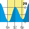 Palo Alto tide chart for Wednesday, April 29, 2026