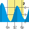 Palo Alto tide chart for Thursday, April 2, 2026