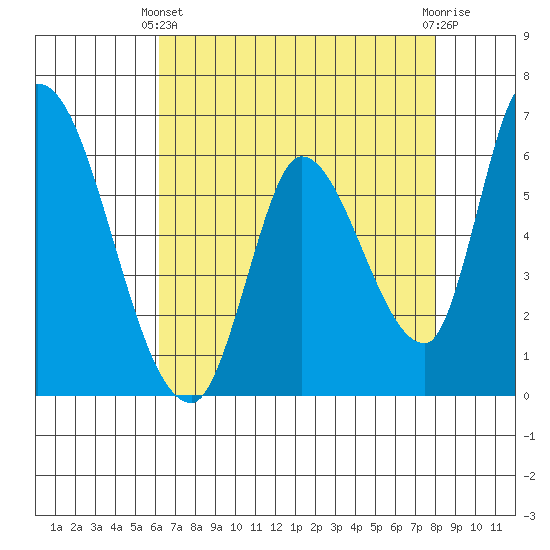 Palo Alto tide chart for Thursday, April 30, 2026