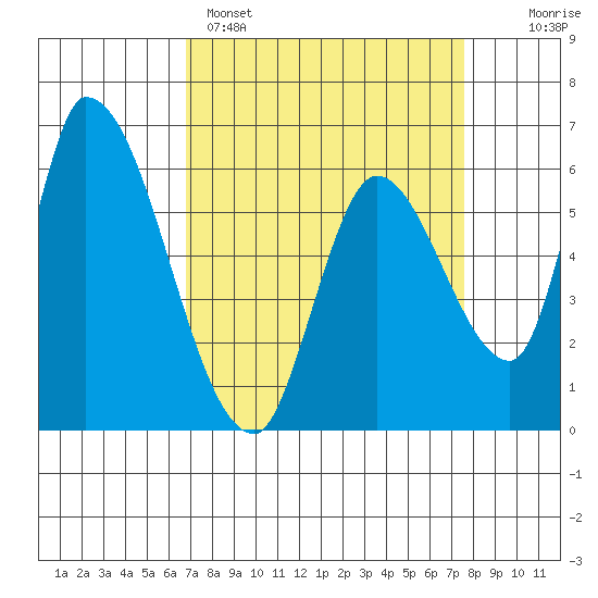 Palo Alto tide chart for Saturday, April 4, 2026