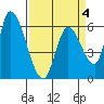 Palo Alto tide chart for Saturday, April 4, 2026