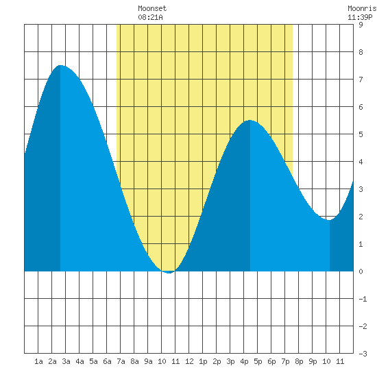 Palo Alto tide chart for Sunday, April 5, 2026