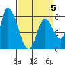 Palo Alto tide chart for Sunday, April 5, 2026