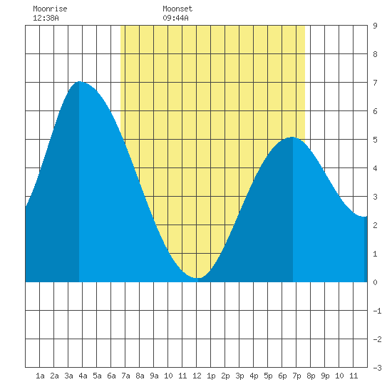 Palo Alto tide chart for Tuesday, April 7, 2026