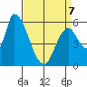 Palo Alto tide chart for Tuesday, April 7, 2026