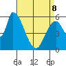 Palo Alto tide chart for Wednesday, April 8, 2026