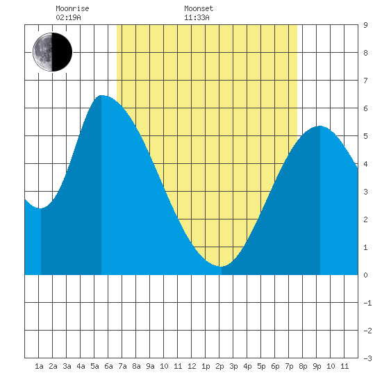 Palo Alto tide chart for Thursday, April 9, 2026