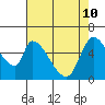 Palo Alto tide chart for Sunday, May 10, 2026