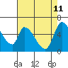 Palo Alto tide chart for Monday, May 11, 2026