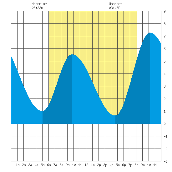 Palo Alto tide chart for Tuesday, May 12, 2026