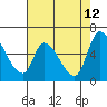 Palo Alto tide chart for Tuesday, May 12, 2026