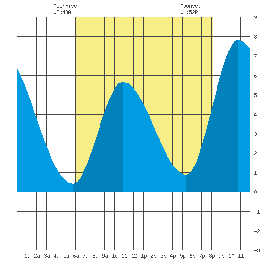 Palo Alto tide chart for Wednesday, May 13, 2026