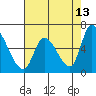 Palo Alto tide chart for Wednesday, May 13, 2026