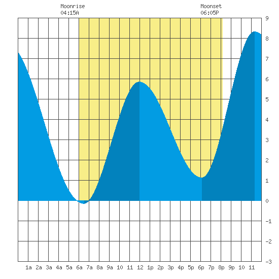 Palo Alto tide chart for Thursday, May 14, 2026
