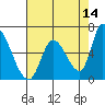 Palo Alto tide chart for Thursday, May 14, 2026