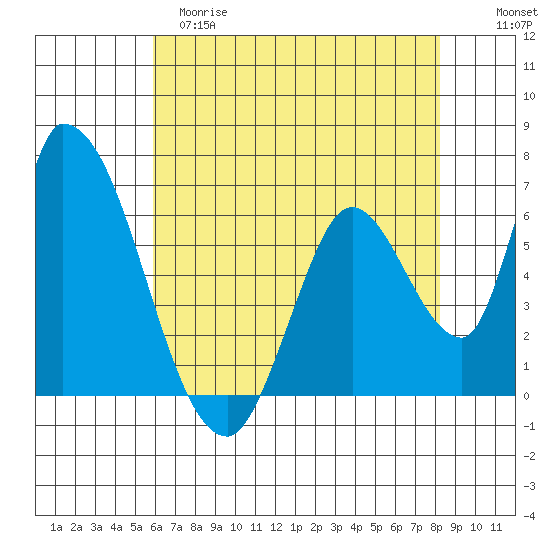 Palo Alto tide chart for Monday, May 18, 2026