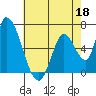 Palo Alto tide chart for Monday, May 18, 2026