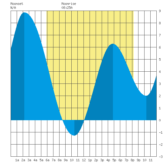 Palo Alto tide chart for Tuesday, May 19, 2026