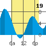Palo Alto tide chart for Tuesday, May 19, 2026