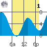 Palo Alto tide chart for Friday, May 1, 2026