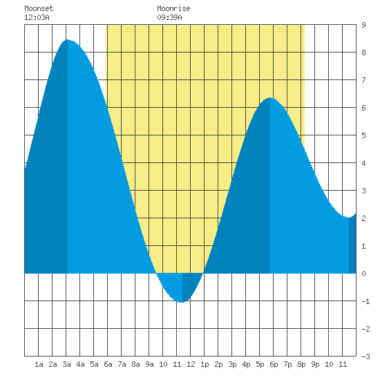 Palo Alto tide chart for Wednesday, May 20, 2026