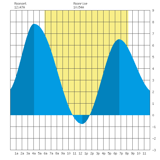 Palo Alto tide chart for Thursday, May 21, 2026