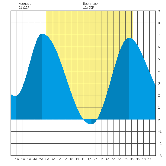 Palo Alto tide chart for Friday, May 22, 2026