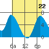 Palo Alto tide chart for Friday, May 22, 2026