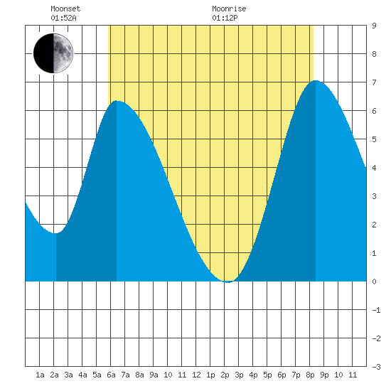 Palo Alto tide chart for Saturday, May 23, 2026