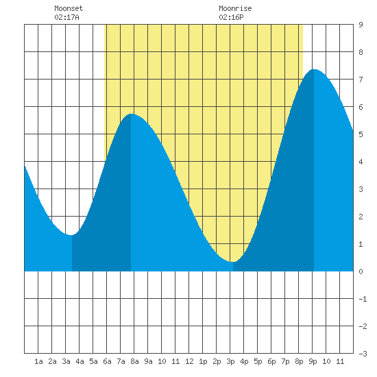 Palo Alto tide chart for Sunday, May 24, 2026
