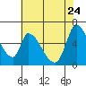 Palo Alto tide chart for Sunday, May 24, 2026