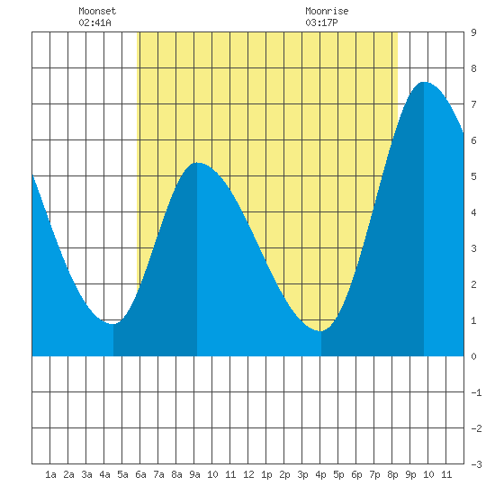 Palo Alto tide chart for Monday, May 25, 2026