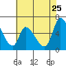 Palo Alto tide chart for Monday, May 25, 2026