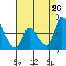 Palo Alto tide chart for Tuesday, May 26, 2026