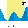 Palo Alto tide chart for Wednesday, May 27, 2026