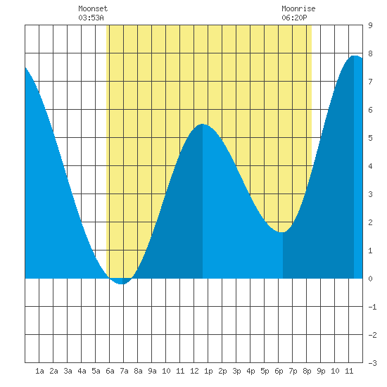 Palo Alto tide chart for Thursday, May 28, 2026