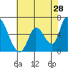Palo Alto tide chart for Thursday, May 28, 2026