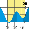 Palo Alto tide chart for Friday, May 29, 2026