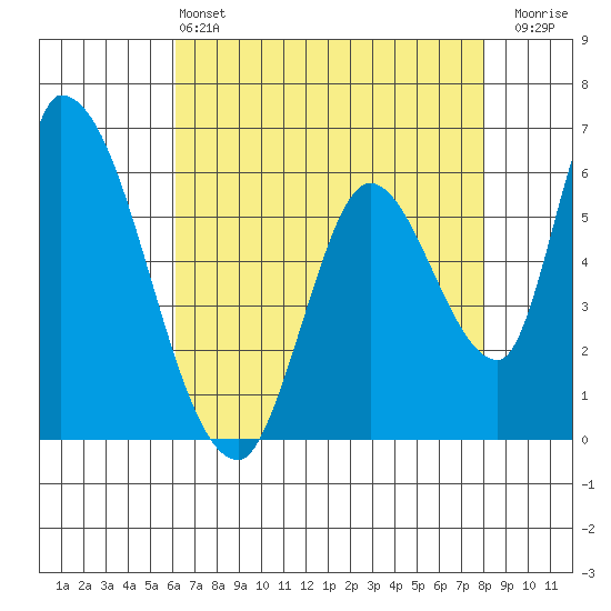 Palo Alto tide chart for Saturday, May 2, 2026