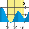 Palo Alto tide chart for Saturday, May 2, 2026