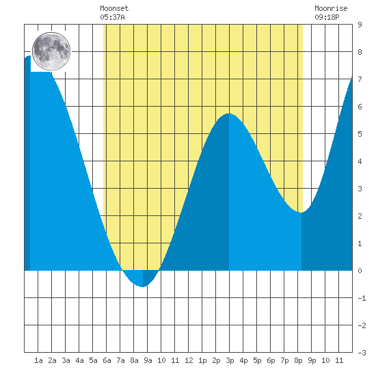 Palo Alto tide chart for Sunday, May 31, 2026