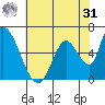 Palo Alto tide chart for Sunday, May 31, 2026