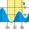 Palo Alto tide chart for Sunday, May 3, 2026