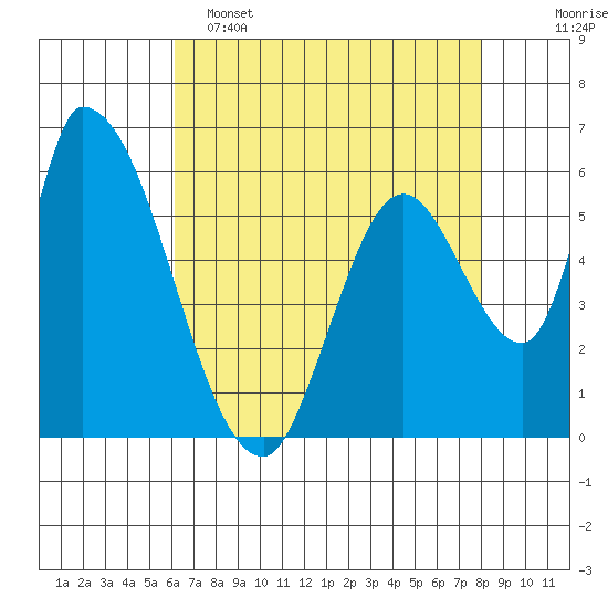 Palo Alto tide chart for Monday, May 4, 2026